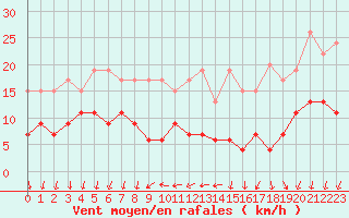 Courbe de la force du vent pour La Fretaz (Sw)