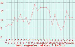 Courbe de la force du vent pour Santander (Esp)