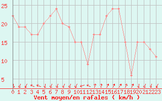 Courbe de la force du vent pour Cap Mele (It)