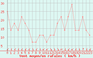 Courbe de la force du vent pour Topolcani-Pgc