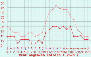 Courbe de la force du vent pour Palencia / Autilla del Pino