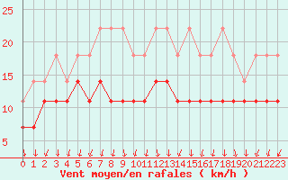 Courbe de la force du vent pour Melle (Be)