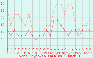 Courbe de la force du vent pour Nuerburg-Barweiler