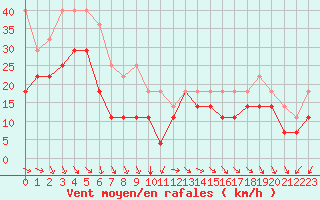 Courbe de la force du vent pour Vardo