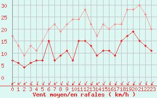 Courbe de la force du vent pour Berne Liebefeld (Sw)