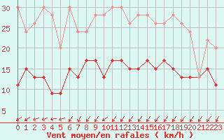 Courbe de la force du vent pour Koppigen