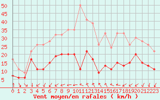 Courbe de la force du vent pour Eskdalemuir