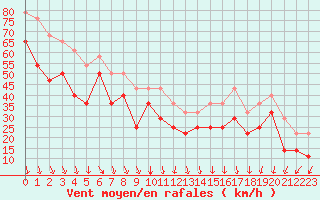 Courbe de la force du vent pour Ona Ii