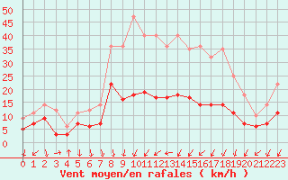 Courbe de la force du vent pour Fribourg (All)