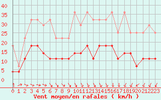 Courbe de la force du vent pour Regensburg