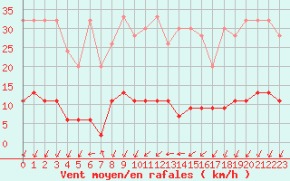 Courbe de la force du vent pour Pully-Lausanne (Sw)