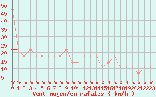 Courbe de la force du vent pour Kramolin-Kosetice