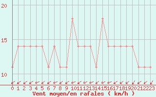 Courbe de la force du vent pour Lisbonne (Po)