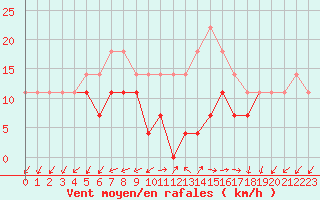 Courbe de la force du vent pour Holod
