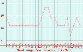Courbe de la force du vent pour Jenbach