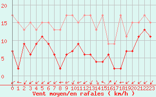 Courbe de la force du vent pour Sattel-Aegeri (Sw)