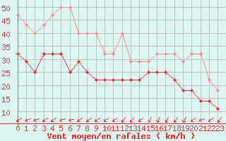 Courbe de la force du vent pour Zeebrugge