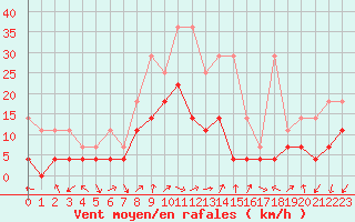 Courbe de la force du vent pour Zwiesel