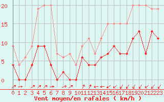 Courbe de la force du vent pour Les Eplatures - La Chaux-de-Fonds (Sw)