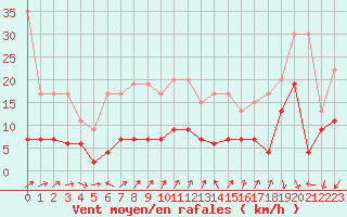 Courbe de la force du vent pour Neuchatel (Sw)