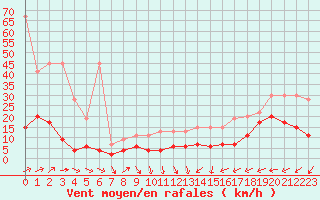 Courbe de la force du vent pour Napf (Sw)