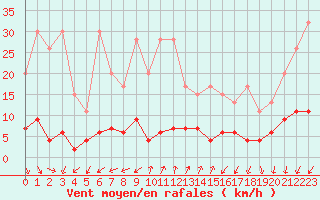 Courbe de la force du vent pour Pully-Lausanne (Sw)