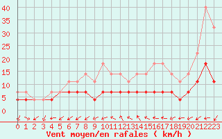 Courbe de la force du vent pour Namsskogan