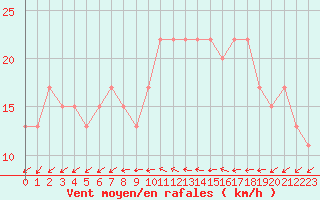 Courbe de la force du vent pour Wattisham