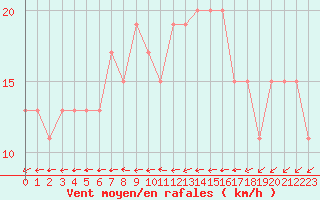 Courbe de la force du vent pour Wattisham