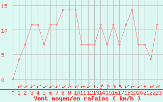 Courbe de la force du vent pour Lisbonne (Po)