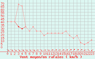 Courbe de la force du vent pour Roches Point