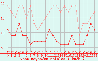 Courbe de la force du vent pour Sattel-Aegeri (Sw)