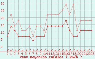 Courbe de la force du vent pour De Bilt (PB)