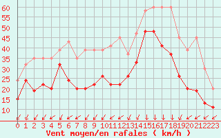 Courbe de la force du vent pour Weissfluhjoch