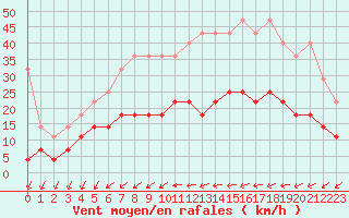 Courbe de la force du vent pour Marnitz