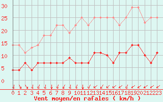 Courbe de la force du vent pour Pasvik