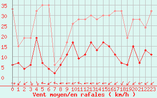 Courbe de la force du vent pour Neuchatel (Sw)