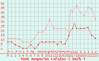 Courbe de la force du vent pour Madrid-Colmenar