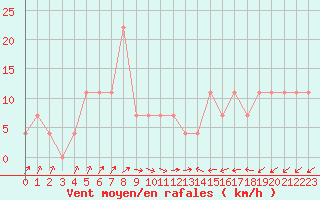 Courbe de la force du vent pour Utsjoki Nuorgam rajavartioasema