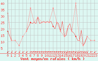 Courbe de la force du vent pour Storkmarknes / Skagen