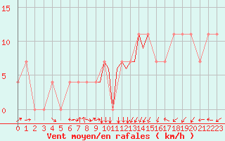 Courbe de la force du vent pour Tulln