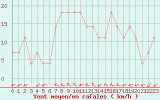 Courbe de la force du vent pour Usti Nad Orlici