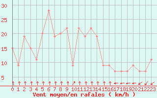 Courbe de la force du vent pour Paganella