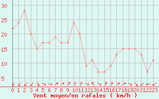 Courbe de la force du vent pour Capo Bellavista