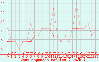 Courbe de la force du vent pour Evanger
