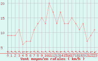 Courbe de la force du vent pour Lake Vyrnwy