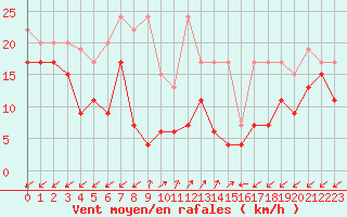 Courbe de la force du vent pour Sattel-Aegeri (Sw)