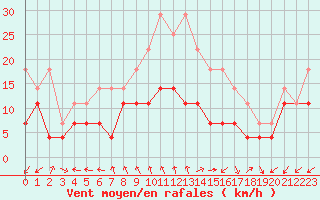 Courbe de la force du vent pour Latnivaara