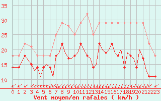 Courbe de la force du vent pour Sandnessjoen / Stokka