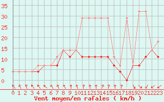 Courbe de la force du vent pour Bialystok